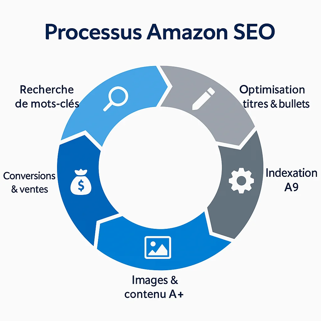 Amazon SEO – Guide complet pour optimiser vos fiches produits